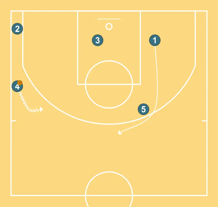 Princeton  - STEP 5: Point guard shifts to an optimal spot on the court to maximize offensive efficiency