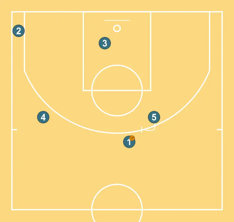 Princeton  - STEP 7: 5 sets a strong screen to free a teammate and create close-range scoring opportunities