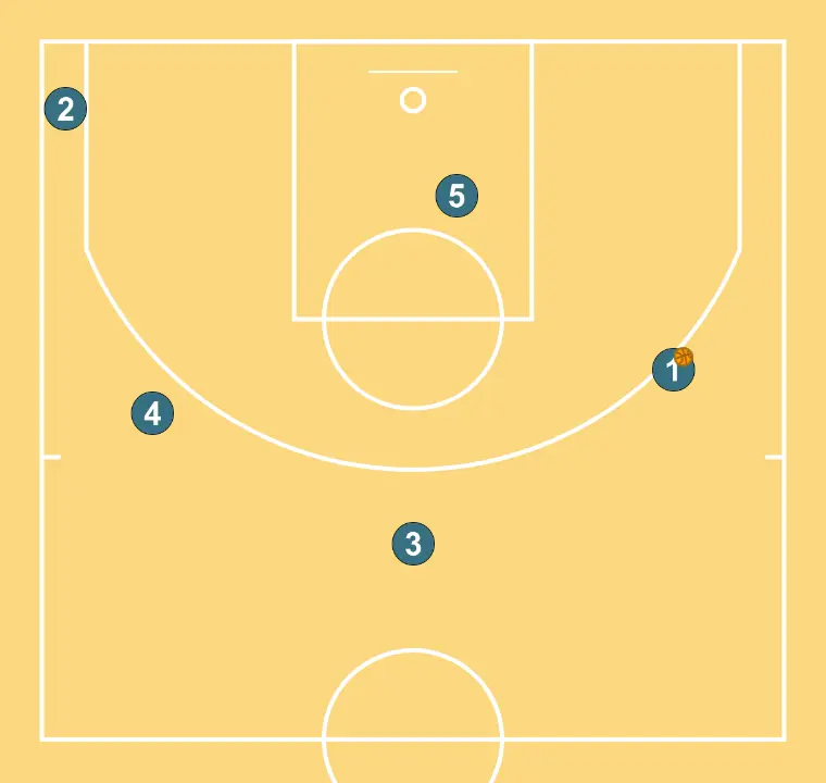 Princeton   - PAS 9: Els jugadors adopten la seva formació inicial, preparats per executar moviments coordinats i opcions de penetració