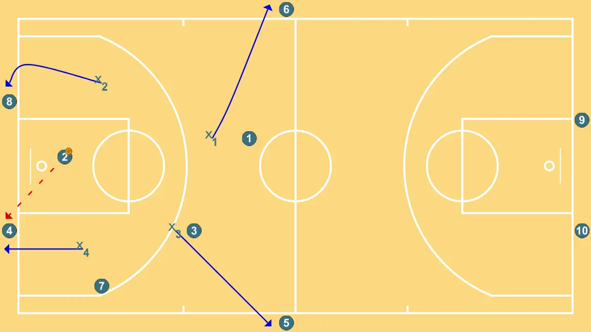 4C4 pista completa - PASO 3: Escolta se desplaza para apoyar a sus compañeros y mantener el flujo de juego constante