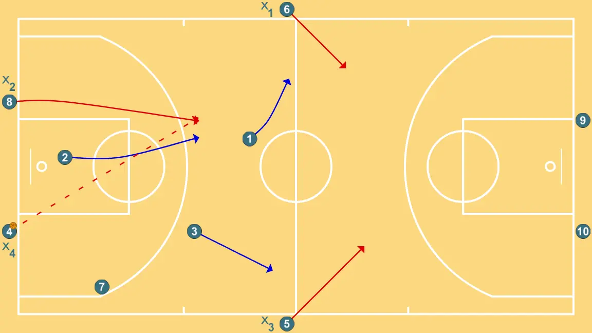 3x3 pista completa - ÉTAPE 4: Intérieur ajuste sa position pour faciliter la circulation du ballon et anticiper la défense