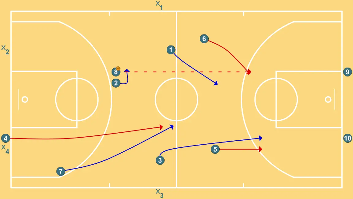 3x3 pista completa - PAS 5: Base es desplaça estratègicament per oferir noves línies de passada i obrir espais
