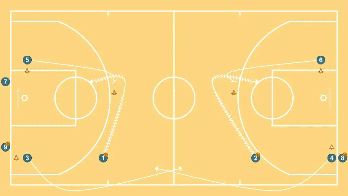 Continuous Concepts (Full Court) - STEP 2: 3 adjusts position to facilitate ball movement and anticipate the defense