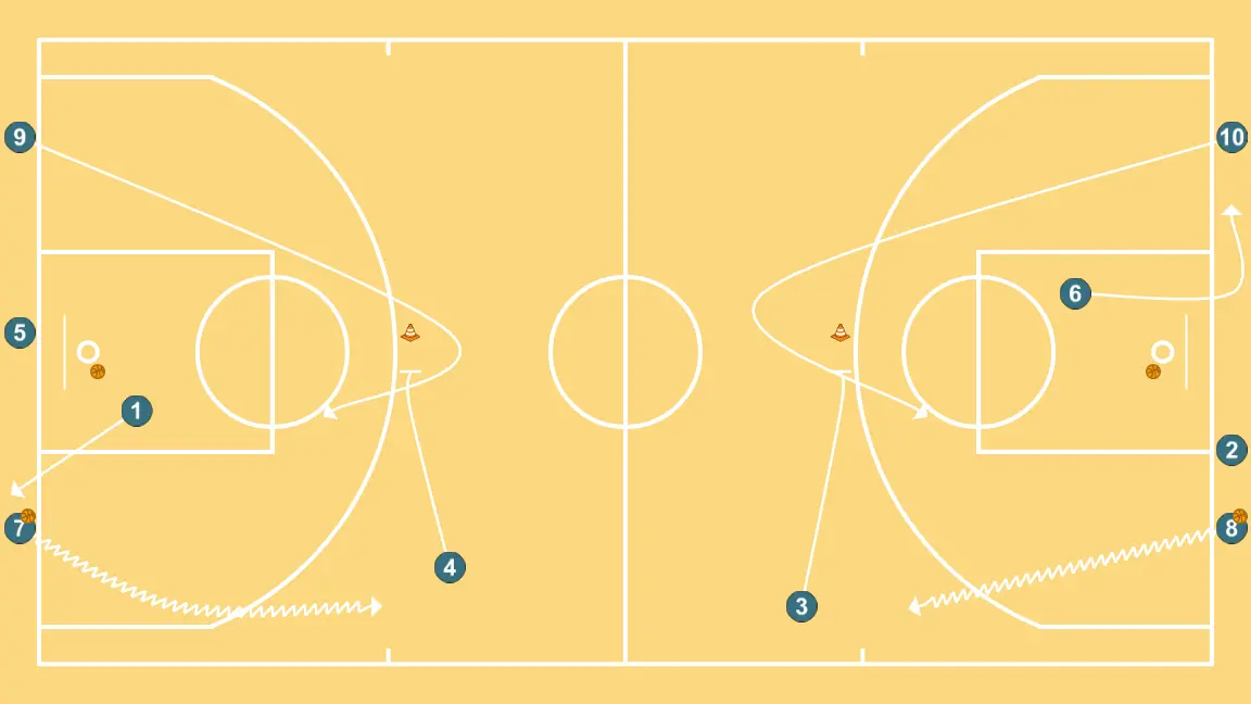Continuous Wheels Concepts II (Indirect Screen) - STEP 5: <div>In this situation we pass to the screener who stays (POP) so that he can triangle with the player who set the screen curl