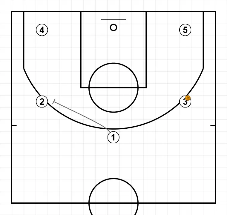 A3  - STEP 3: 1 plants a screen to improve attack angle and facilitate ball reception