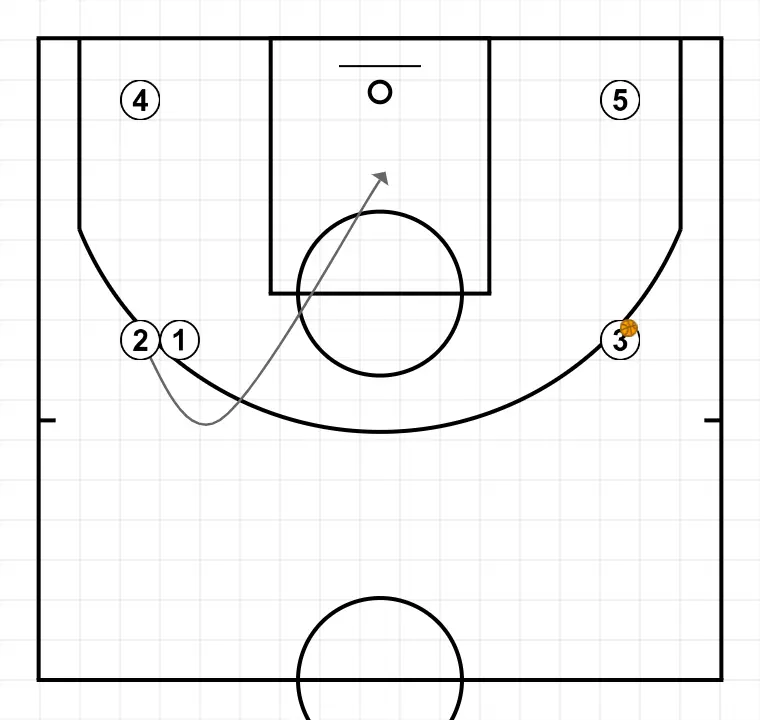 A3  - STEP 4: 2 moves to support teammates and maintain constant game flow