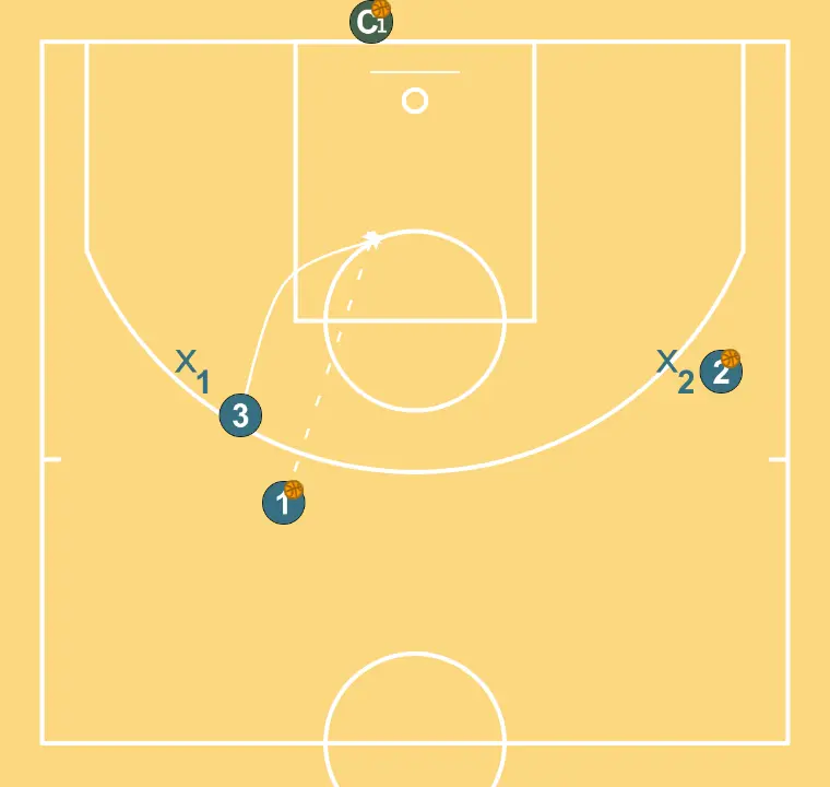 Rodes comunicatives I (3x2 Pick & Roll + Hand-off) - PAS 2: <div>En aquest cas 3 PNR amb 1 que passa a la continuació