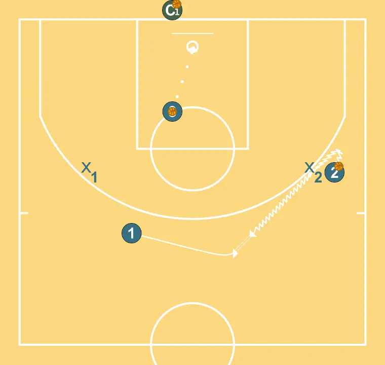 Rodas comunicativas I (3x2 Pick & Roll + Hand-off) - PASSO 3: <div>Uma vez feito Pick&amp;Roll, o 1 joga Hand-off (mano a mano) com o 2<br>O mano a mano será em movimento