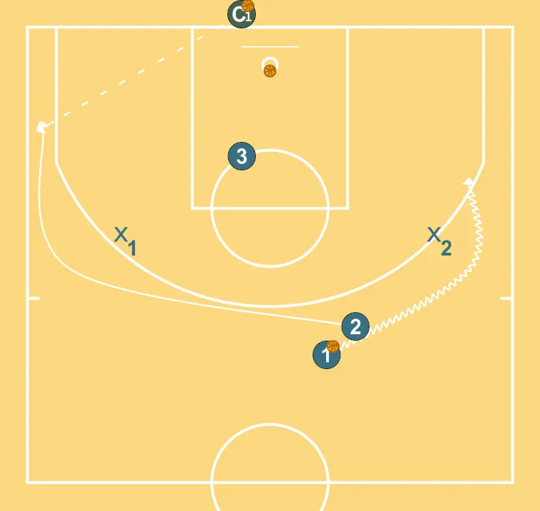 Rodes comunicatives I (3x2 Pick & Roll + Hand-off) - PAS 4: <div>2 que realitza el mano a mano anirà a rebre passada de l'entrenador o jugador que està al fons per realitzar tir exterior