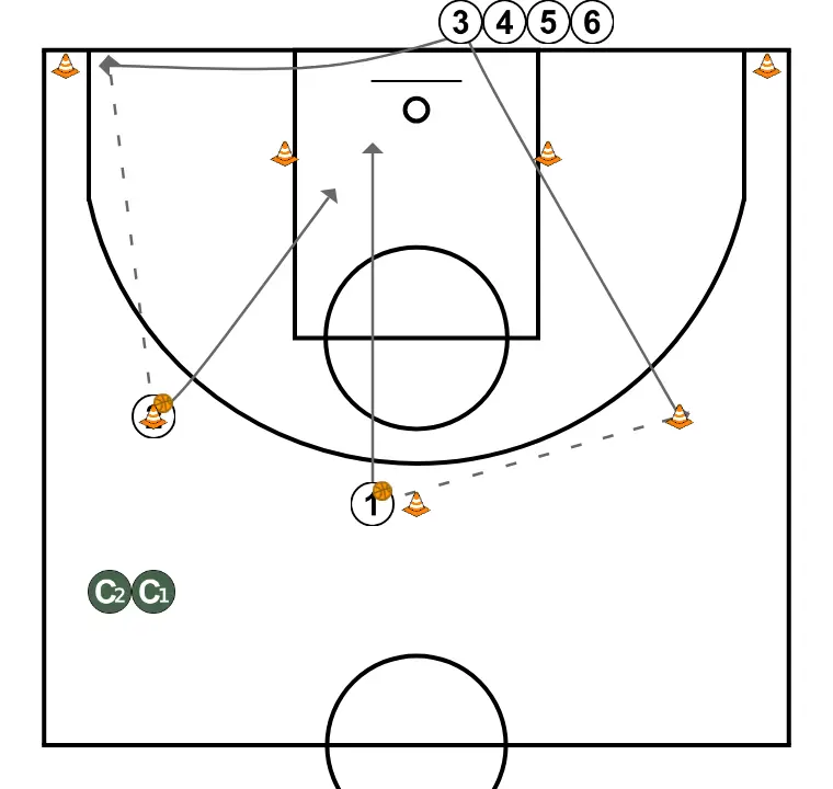 Palm Drill - STEP 3: 3 adjusts position to facilitate ball movement and anticipate the defense