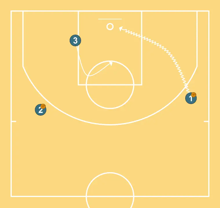 Communication Wheels II (2 outside-1 inside) - STEP 5: <div>Once he receives, 1 drives to the basket and works with the inside player on spacing concepts