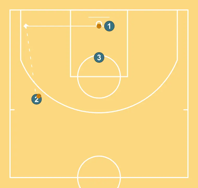 Rodas comunicativas II (2 exteriores-1 interior) - PASSO 7: <div>A ação continua com o 1 saindo para o triplo da esquina para receber a bola do 2<br>*podemos trabalhar que ele finalize também com passe para o interno*</div>
