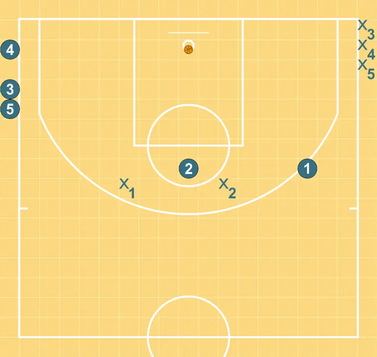 Concepts vs zone I - STEP 2: Initial formation of players, ready to start the play with fluidity and clear passing lanes
