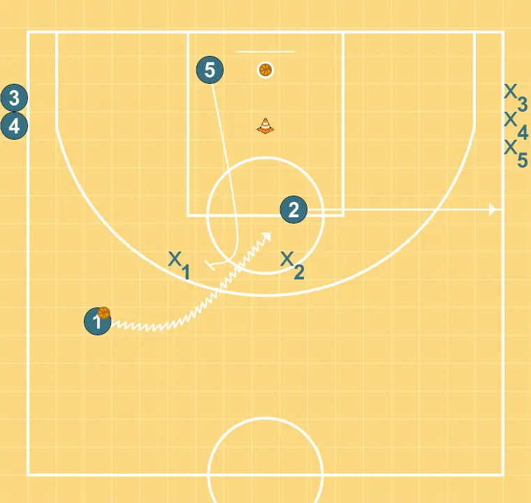 Concepts vs zone II - STEP 2: <div>In this 2nd option, the inside player plays a Direct Screen with JCB (Yes, you can do BD while attacking a zone!)<br>They perform Pick&amp;Roll<br>Vary finishes, passes, etc