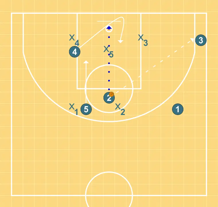 Concepts vs zone IV - STEP 2: <div>We must always be vertical to the hoop