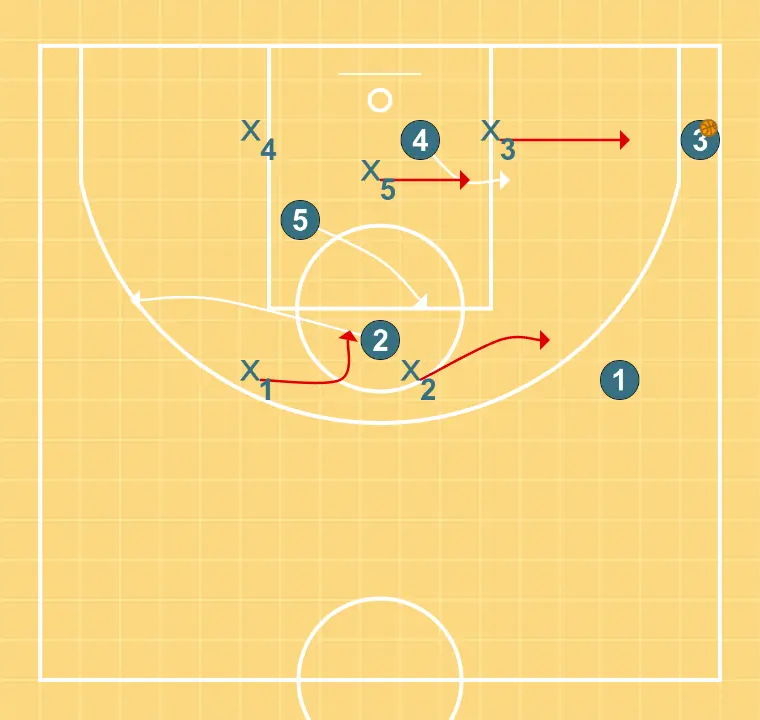 Concepts vs zone IV - STEP 3: Small forward adjusts position to facilitate ball movement and anticipate the defense