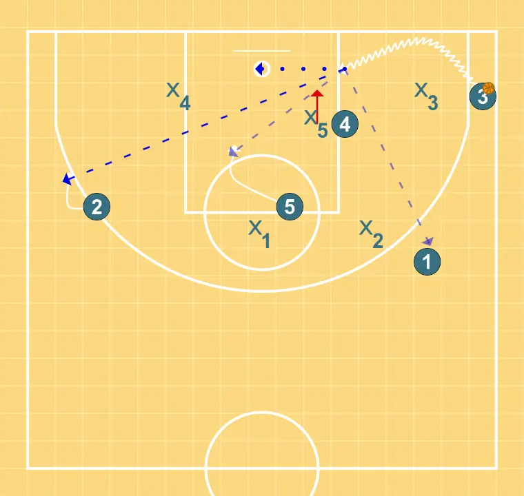Conceitos contra zona IV - PASSO 4: 5 desloca-se para um ponto ótimo na quadra para maximizar a eficiência ofensiva