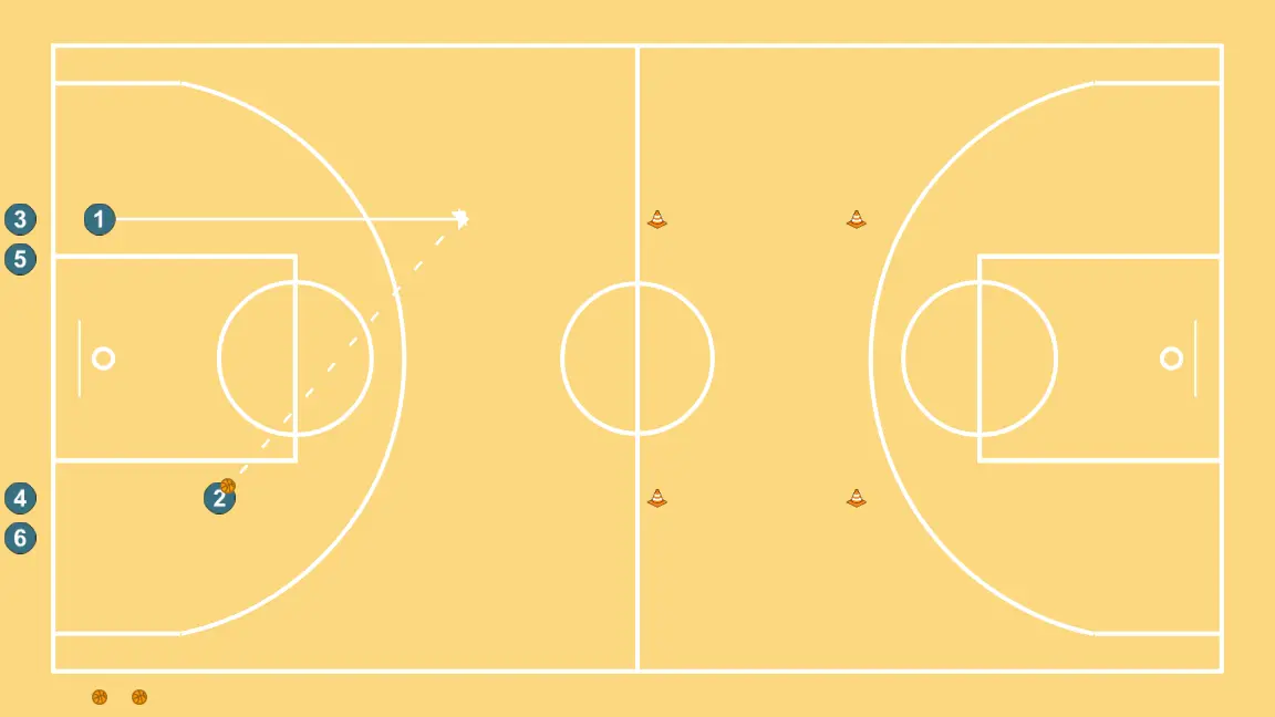 Relação Ala - Ala - PASSO 2: <div>Passes sucessivos entre 1 e 2</div>