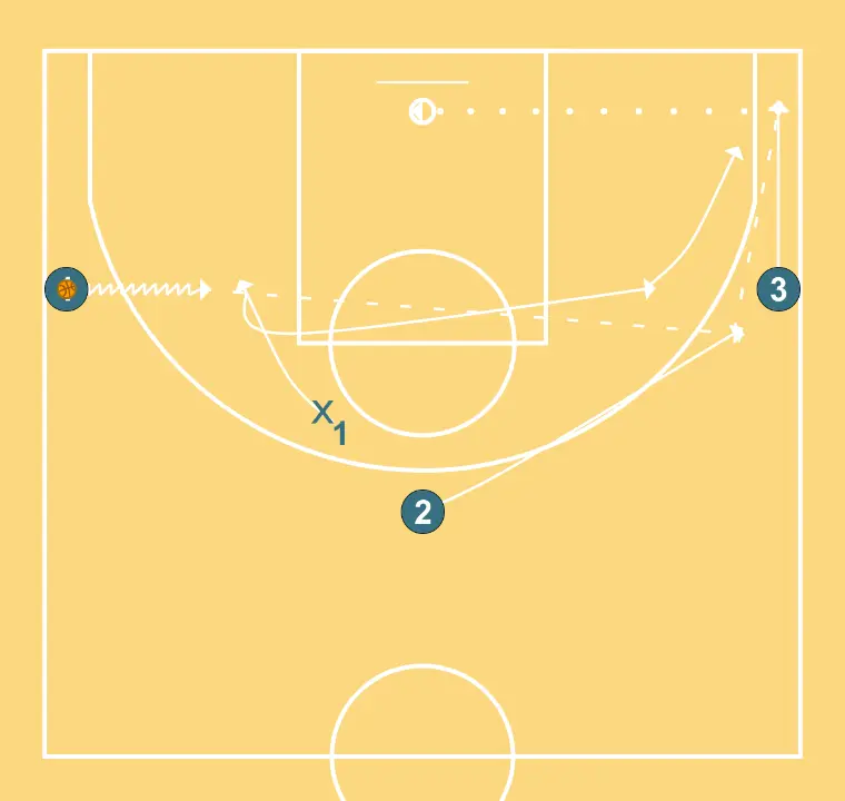 Shooting - Relation - Defensive pressure - Variation 1 interior penetration - STEP 1: <ul><li>1 drives inside and attracts X1 who initially defends 2 in stunt position