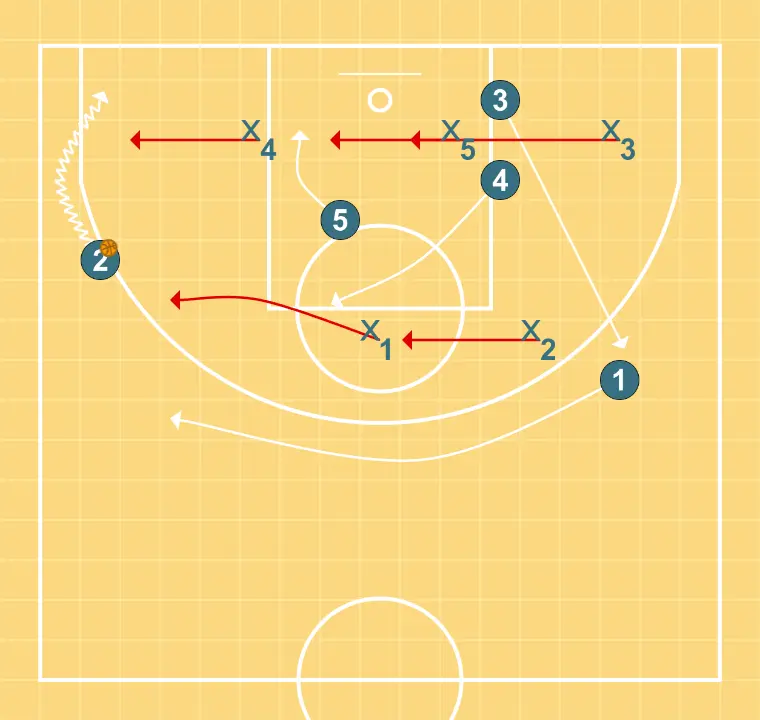 Concepts vs zone IV - STEP 5: Power forward moves to support teammates and maintain constant game flow