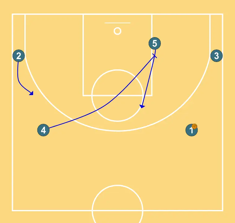 Jugada 2 - STEP 1: 4 sets a precise screen helping a teammate penetrate towards the basket