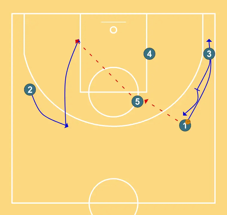 Jugada 2 - STEP 2: Shooting guard places themselves strategically to generate passing angles and anticipate defensive moves