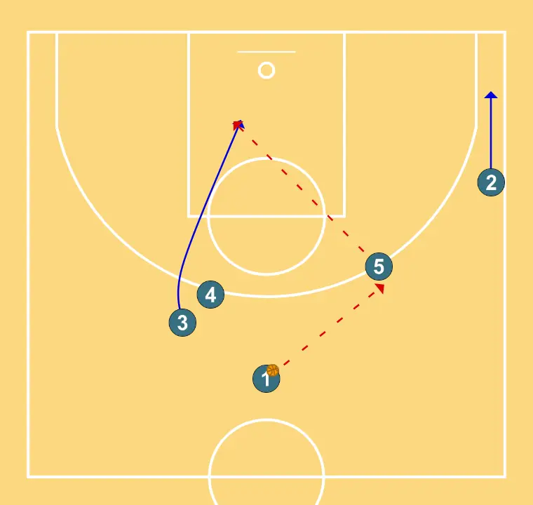 Jugada 3 - STEP 2: Small forward adjusts position to facilitate ball movement and anticipate the defense