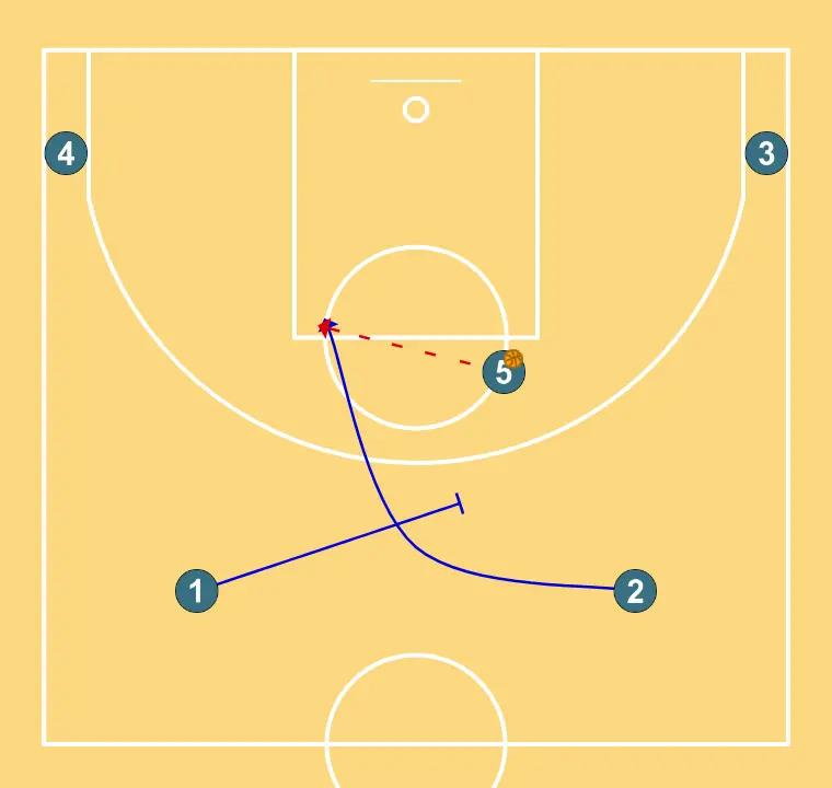 Jugada 4 - PASSO 2: 1 estabelece uma tela para criar vantagem e confundir a defesa adversária
