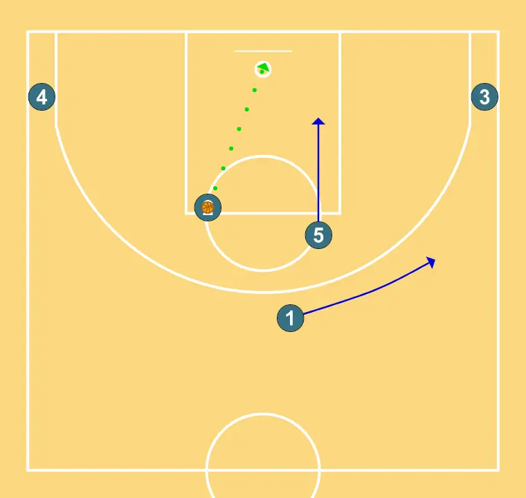 Jugada 4 - PASO 3: Pívot se desplaza para apoyar a sus compañeros y mantener el flujo de juego constante