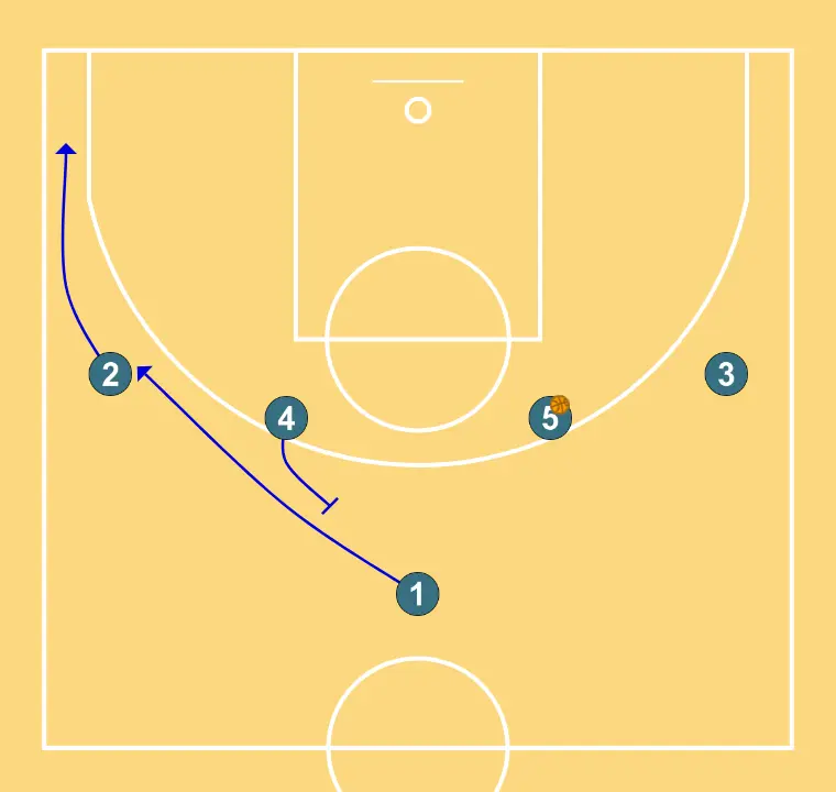 Jugada 1 - STEP 2: 1 alters position to create defensive mismatches and penetration options