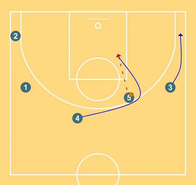 Jugada 1 - STEP 3: 4 shifts to an optimal spot on the court to maximize offensive efficiency