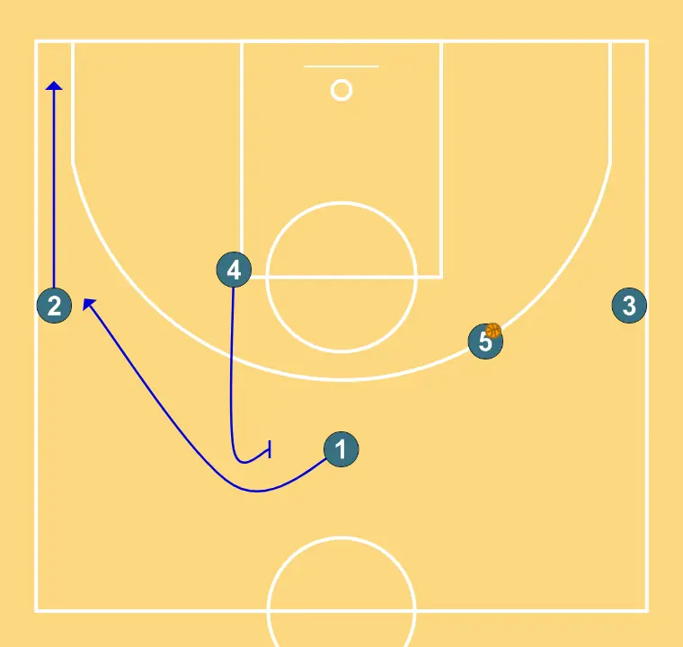 Jugada 1 - STEP 2: Point guard shifts to an optimal spot on the court to maximize offensive efficiency