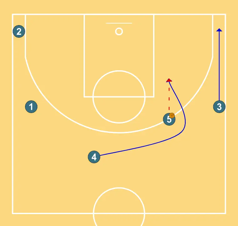 Jugada 1 - STEP 3: Power forward moves strategically to provide new passing lanes and open space
