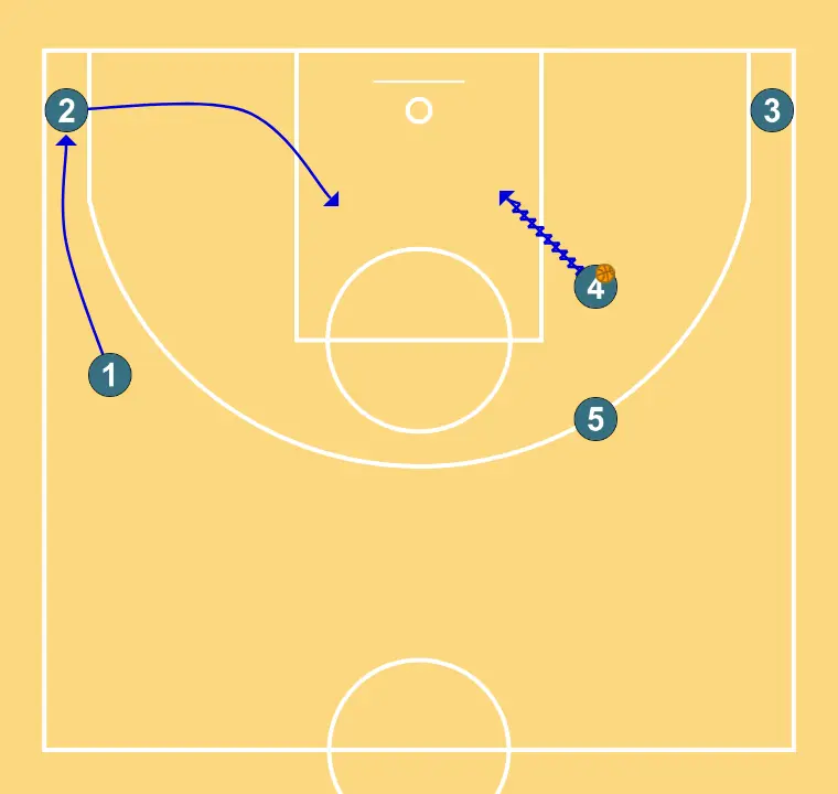 Jugada 1 - STEP 4: 1 changes location seeking advantage over the defender and scoring opportunities