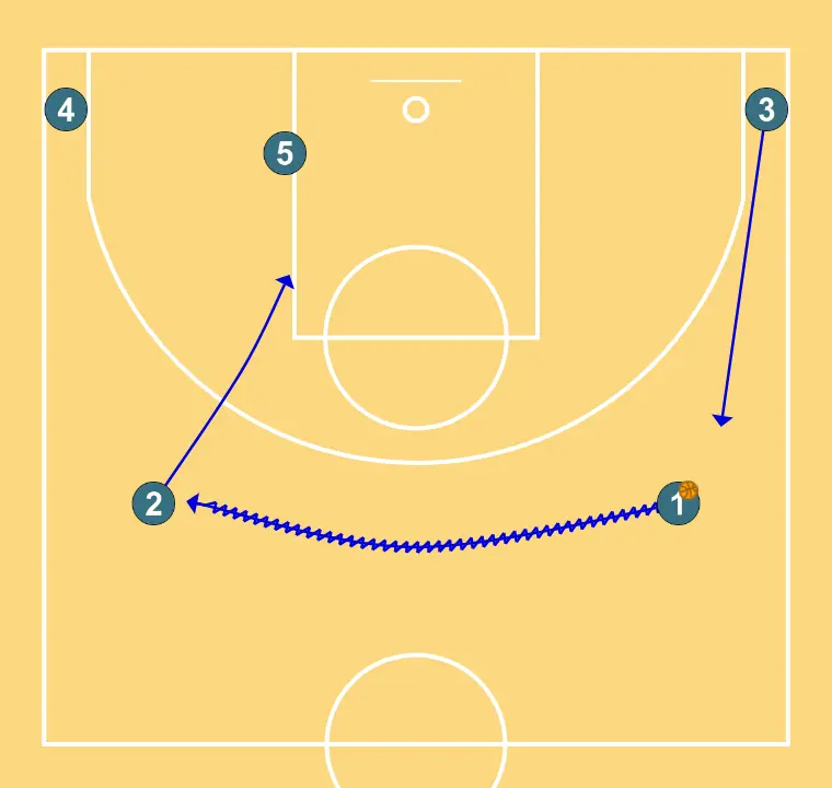 Jugada 2 - ÉTAPE 1: 3 change d’emplacement pour obtenir un avantage sur son défenseur et créer des opportunités de tir