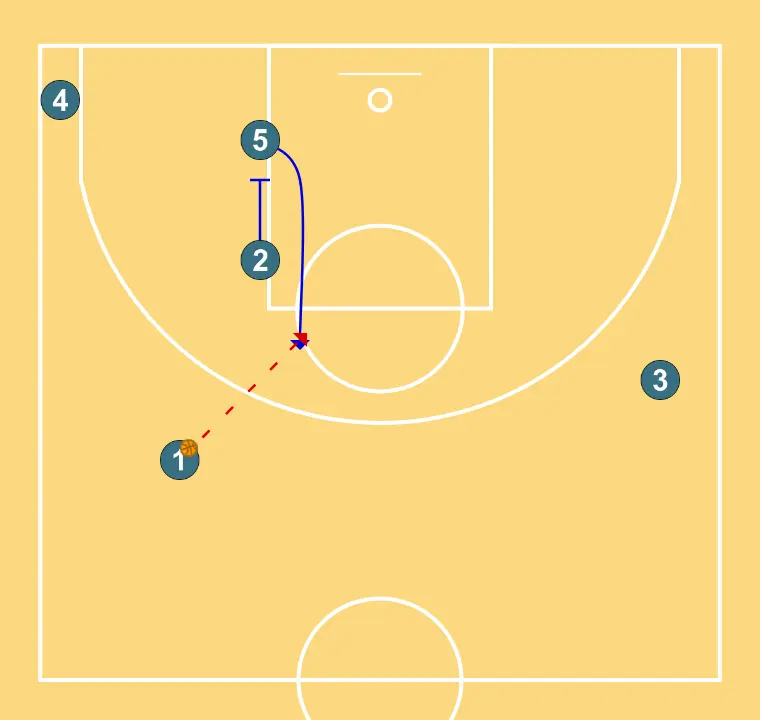 Jugada 2 - PASSO 2: Ala-armador executa uma tela precisa ajudando um companheiro a penetrar em direção à cesta