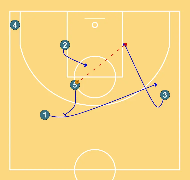 Jugada 2 - PASO 3: 3 se ubica estratégicamente para crear ángulos de pase y anticipar movimientos defensivos