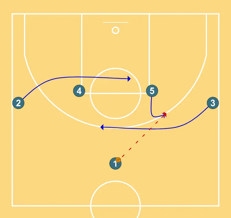 Jugada 3 - PAS 1: 5 executa un bloqueig precís, ajudant un company a penetrar cap a la cistella