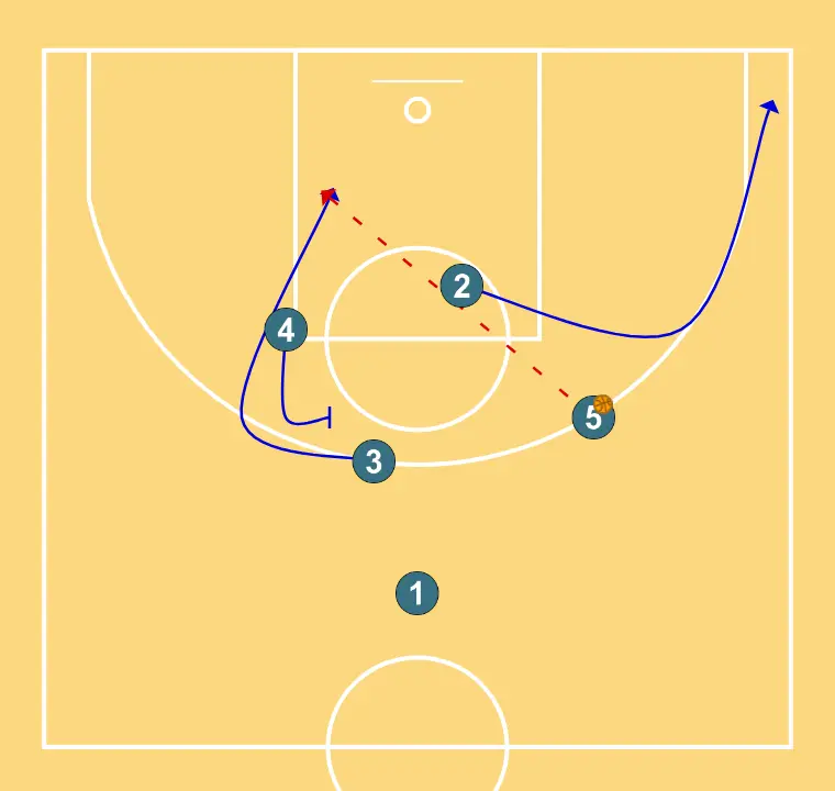 Jugada 3 - PAS 2: Escorta ajusta la seva posició per facilitar la circulació de pilota i anticipar la defensa rival