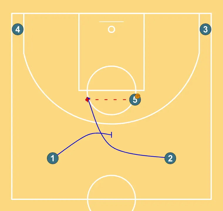 Jugada 4 - STEP 2: Point guard sets a precise screen helping a teammate penetrate towards the basket