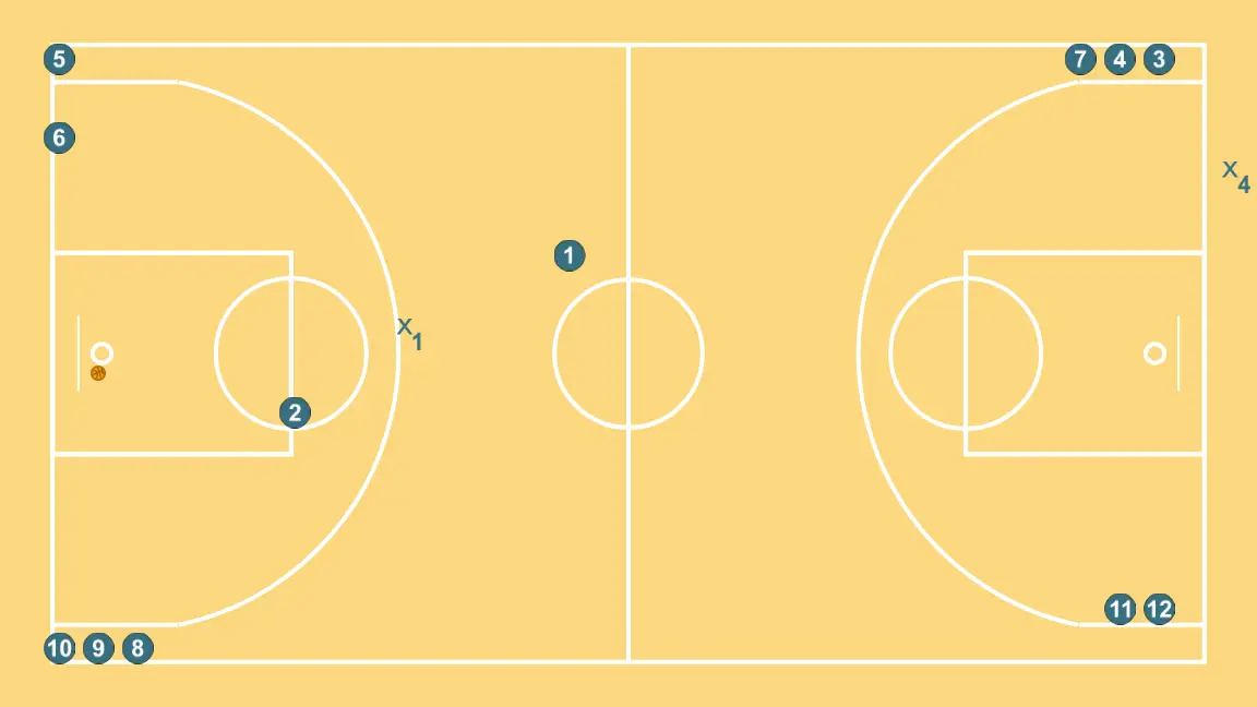 ALL IN - PASO 1: Se establecen las posiciones iniciales de manera que el equipo pueda moverse coordinadamente y generar espacios