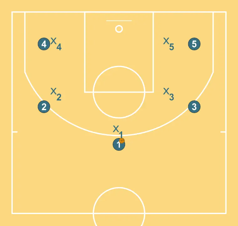 sabatino  - STEP 1: Players are positioned at key points on the court, seeking offensive and defensive balance