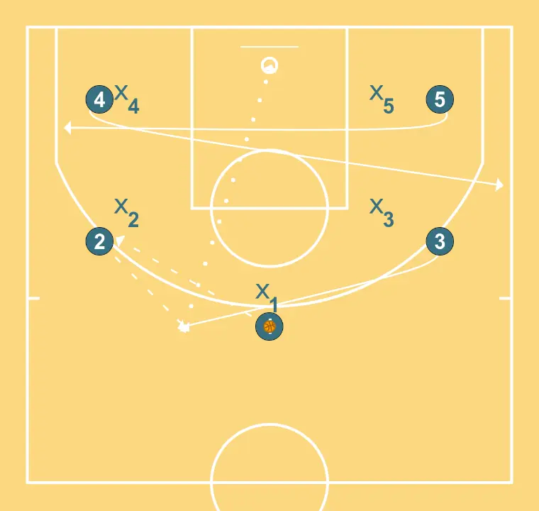 sabatino  - STEP 2: 3 alters position to create defensive mismatches and penetration options