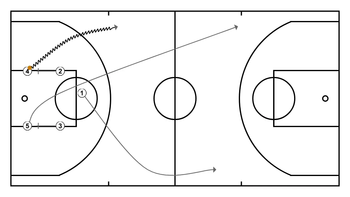 FAST BREAK - ÉTAPE 2: 2 met en place un écran précis aidant un coéquipier à pénétrer vers le panier