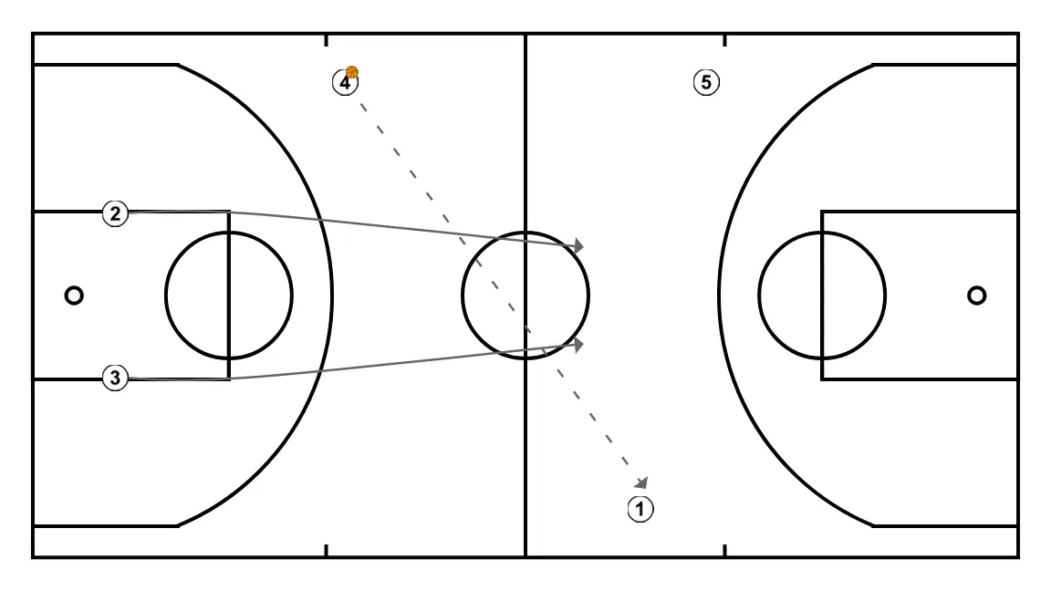FAST BREAK - STEP 3: Shooting guard moves to support teammates and maintain constant game flow