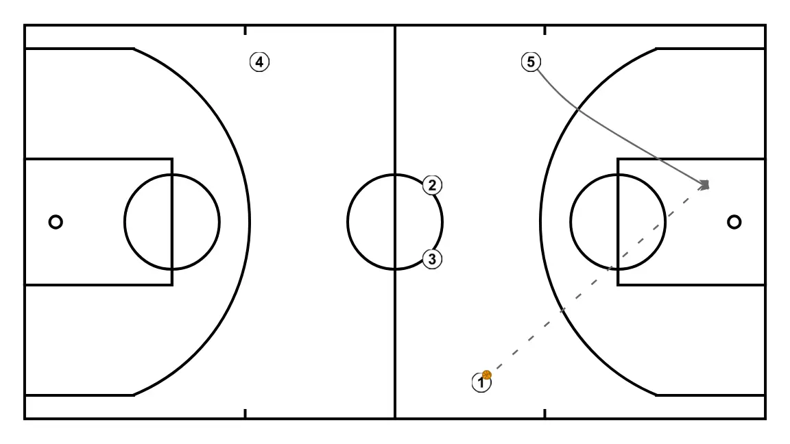 FAST BREAK - ÉTAPE 4: Intérieur se déplace vers un point optimal du terrain pour maximiser l’efficacité offensive