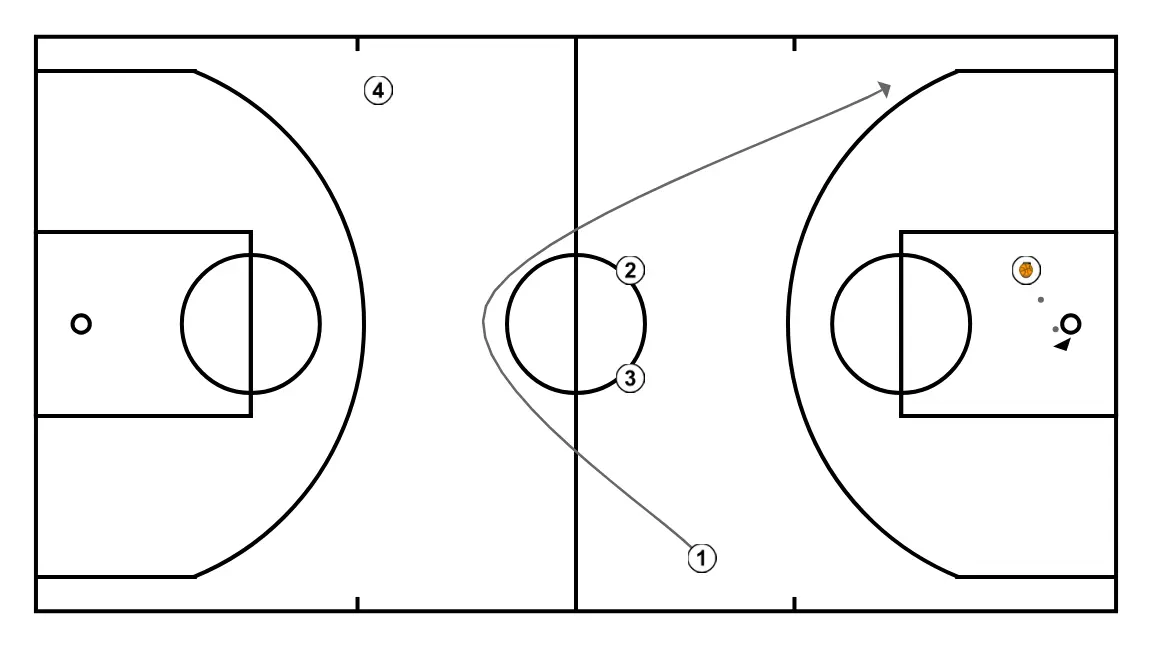FAST BREAK - STEP 5: 1 moves strategically to provide new passing lanes and open space