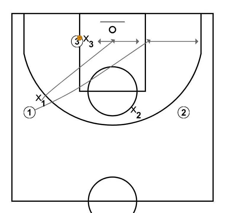 "You rest, I can’t" Situation 1 - STEP 1: Point guard adjusts position to facilitate ball movement and anticipate the defense