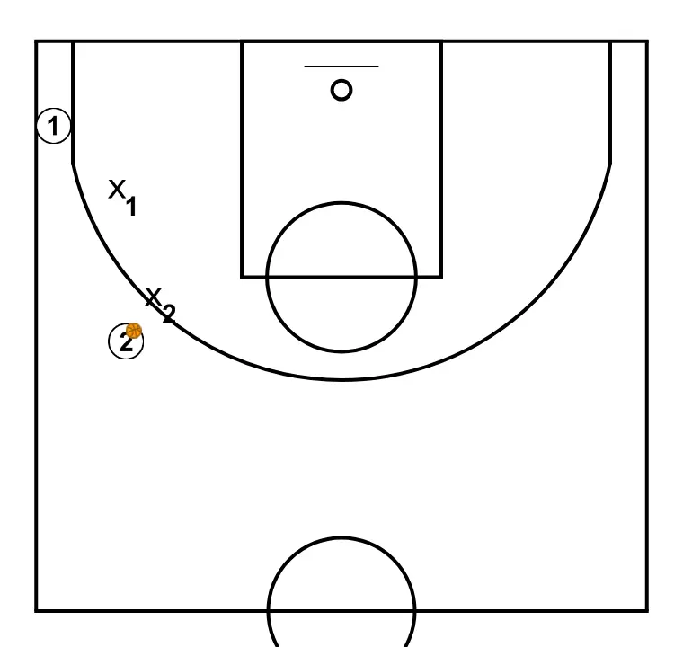 "I’m here" Situation 2 - STEP 2: Players are positioned at key points on the court, seeking offensive and defensive balance
