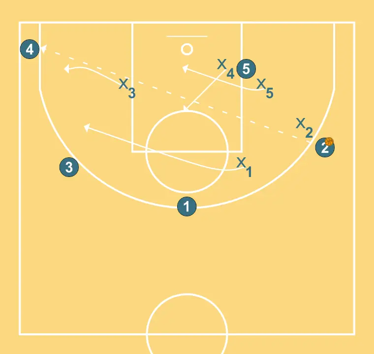 Defensive rotation on front defense when short in height - 1 player on ball side - opposite corner skip pass - STEP 2: <div>During air time:<br><br></div><ul><li>X3 always takes the first pass</li><li>X1 sprints for defensive rotation - stunt (or open deny) position between 3 and 4</li><li>X4 provides defensive rotation on 1 in help position in the paint (two passes away from the ball)</li><li>X5 defensive help at rim line - ready to contest 5's positioning on side 4</li></ul>